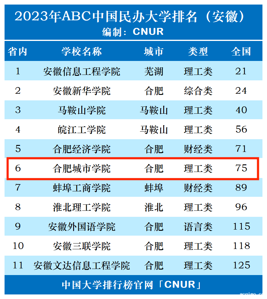 2023年合肥城市学院排名_评级-第1张图片-伟德下载ios版
