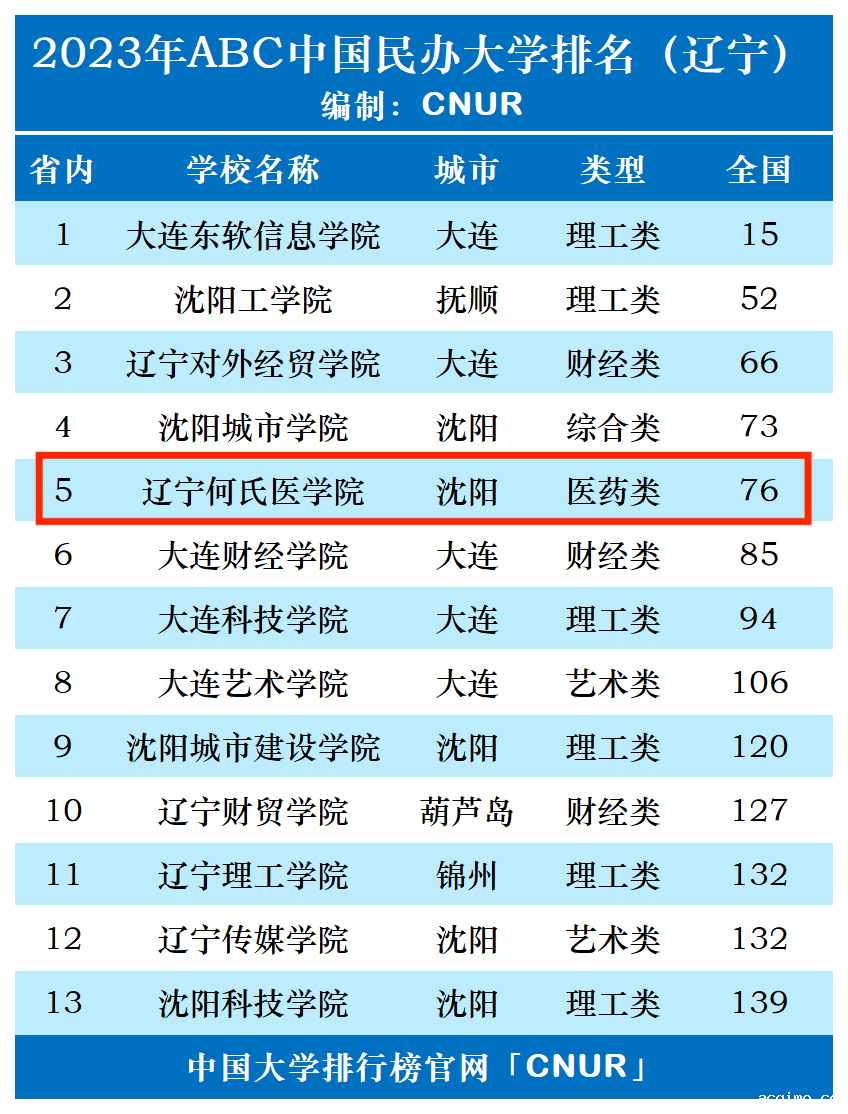 2023年辽宁何氏医学院排名_评级-第1张图片-伟德下载ios版