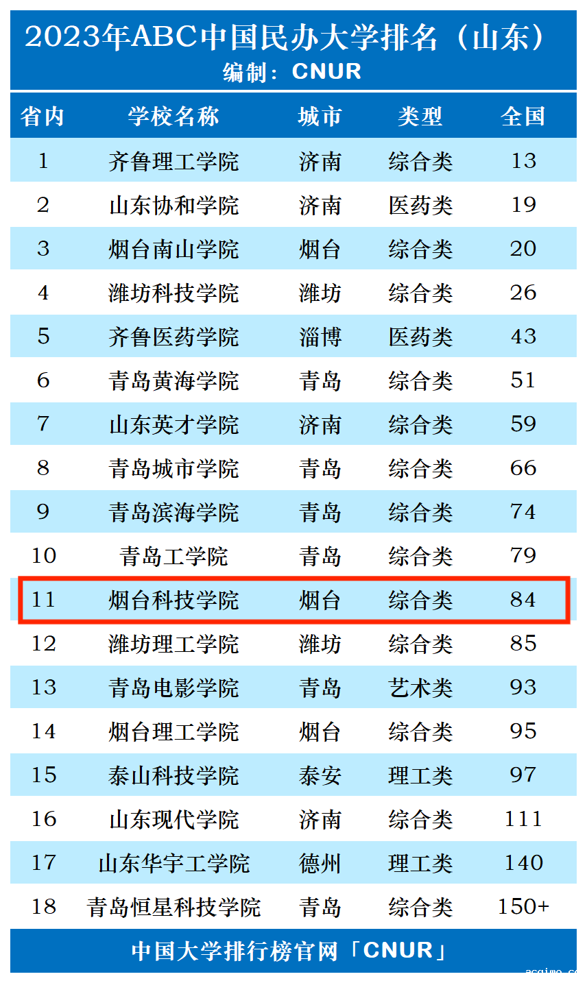 2023年烟台科技学院排名_评级-第1张图片-伟德下载ios版