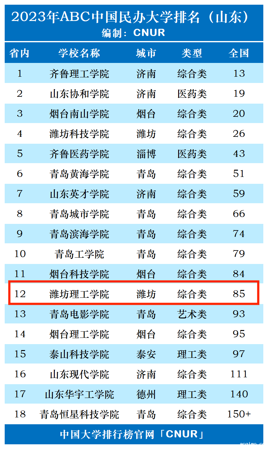 2023年潍坊理工学院排名_评级-第1张图片-伟德下载ios版