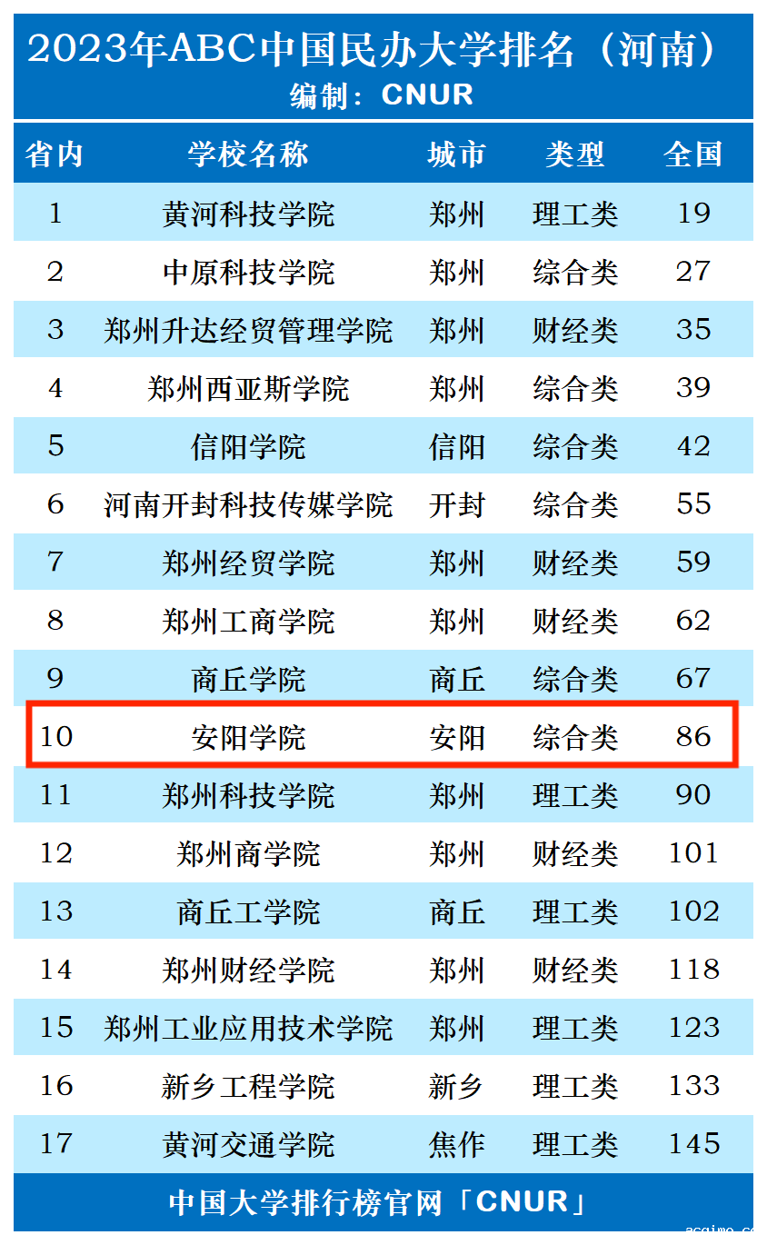 2023年安阳学院排名_评级-第1张图片-伟德下载ios版
