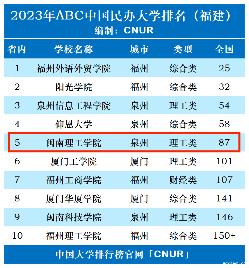 2023年闽南理工学院排名_评级-第1张图片-伟德下载ios版