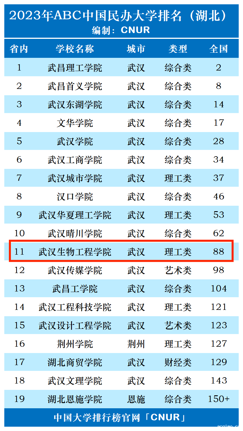 2023年武汉生物工程学院排名_评级-第1张图片-伟德下载ios版