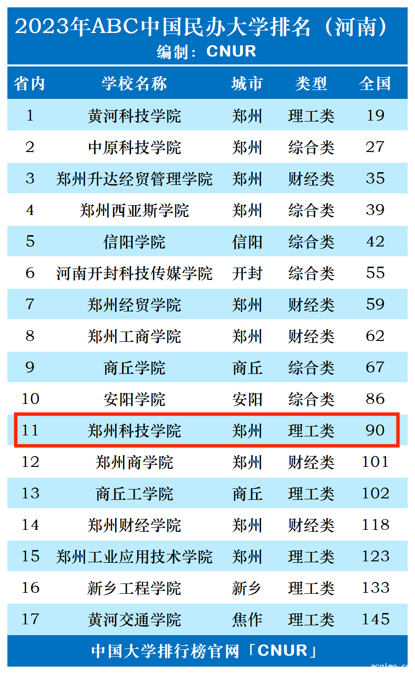 2023年郑州科技学院排名_评级-第1张图片-伟德下载ios版