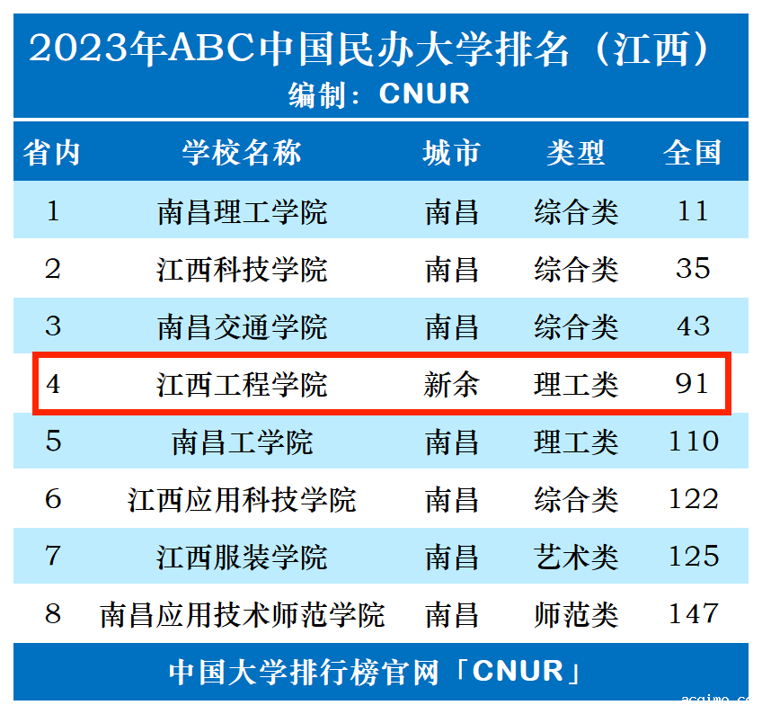 2023年江西工程学院排名_评级-第1张图片-伟德下载ios版