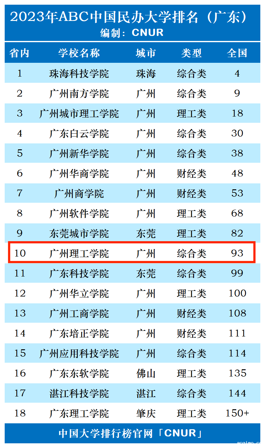 2023年广州理工学院排名_评级-第1张图片-伟德下载ios版
