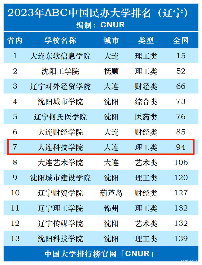 2023年大连科技学院排名_评级-第1张图片-伟德下载ios版