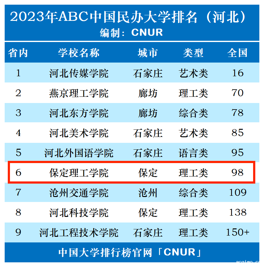 2023年保定理工学院排名_评级-第1张图片-伟德下载ios版