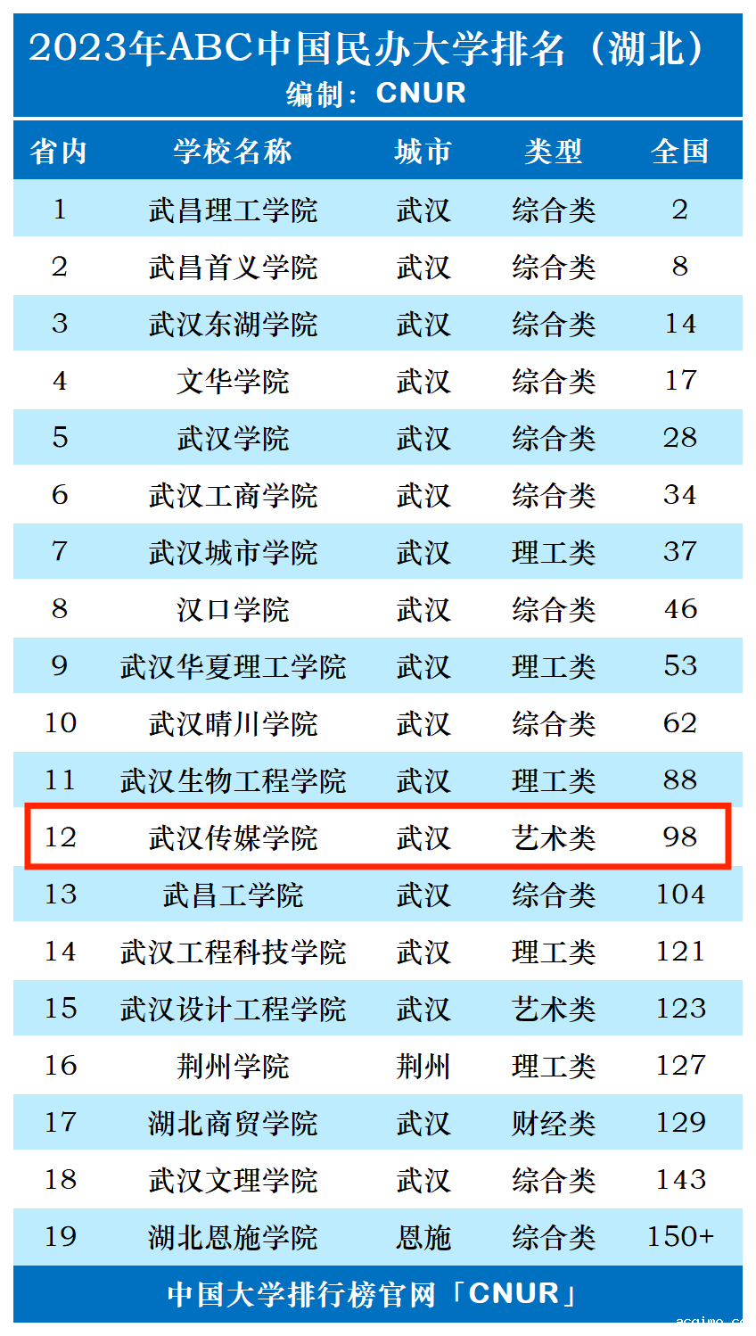 2023年武汉传媒学院排名_评级-第1张图片-伟德下载ios版