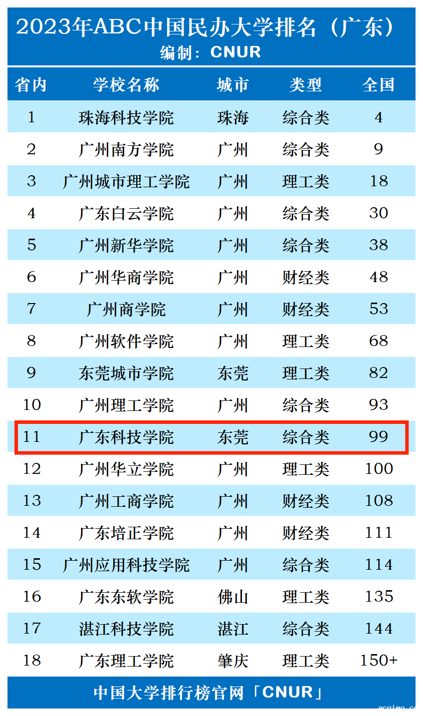 2023年广东科技学院排名_评级-第1张图片-伟德下载ios版