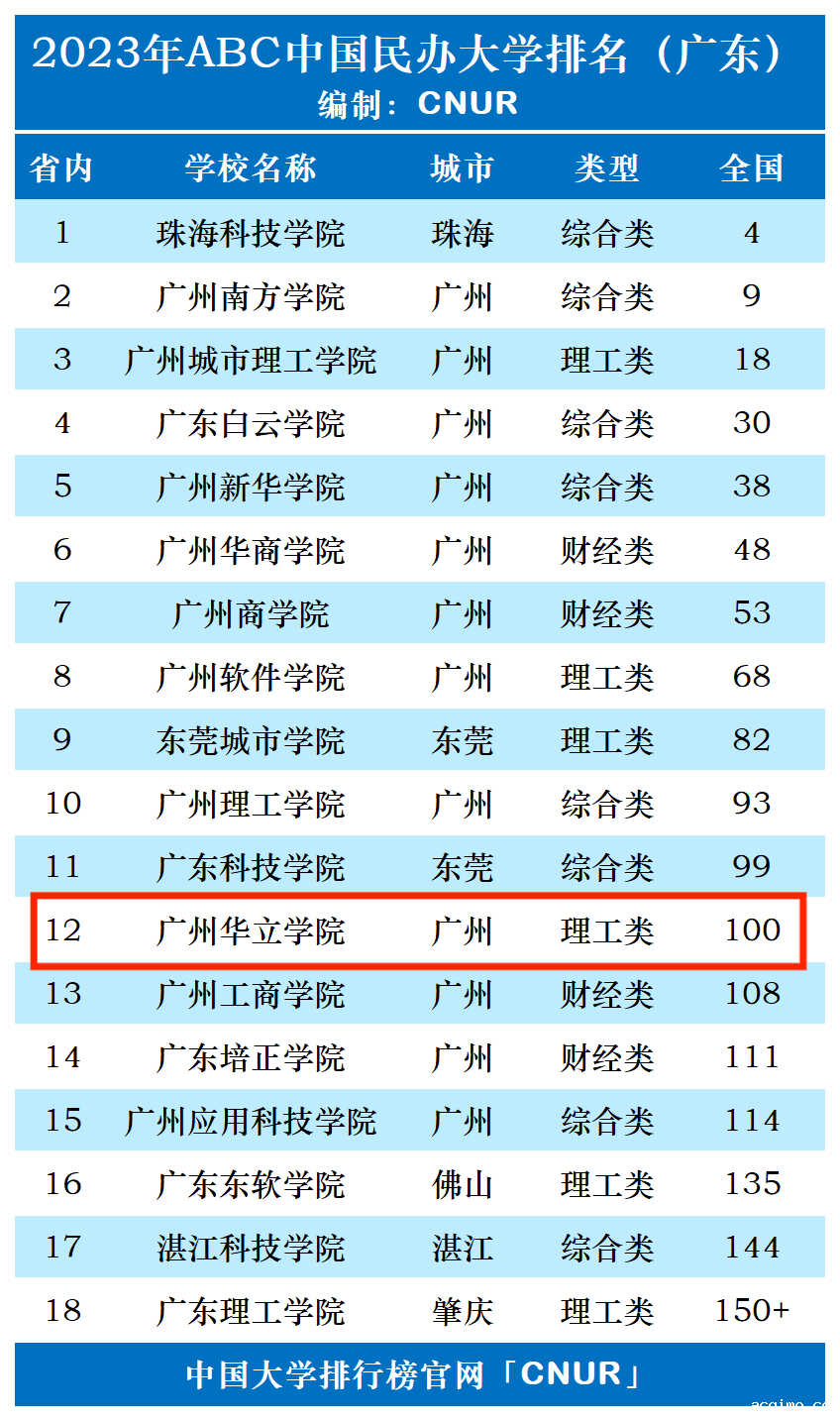 2023年广州华立学院排名_评级-第1张图片-伟德下载ios版