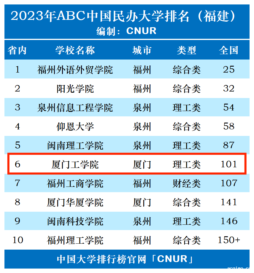 2023年厦门工学院排名_评级-第1张图片-伟德下载ios版
