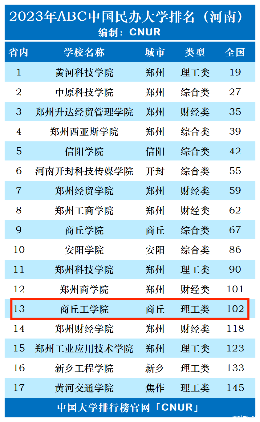 2023年商丘工学院排名_评级-第1张图片-伟德下载ios版