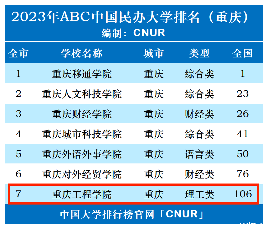 2023年重庆工程学院排名_评级-第1张图片-伟德下载ios版