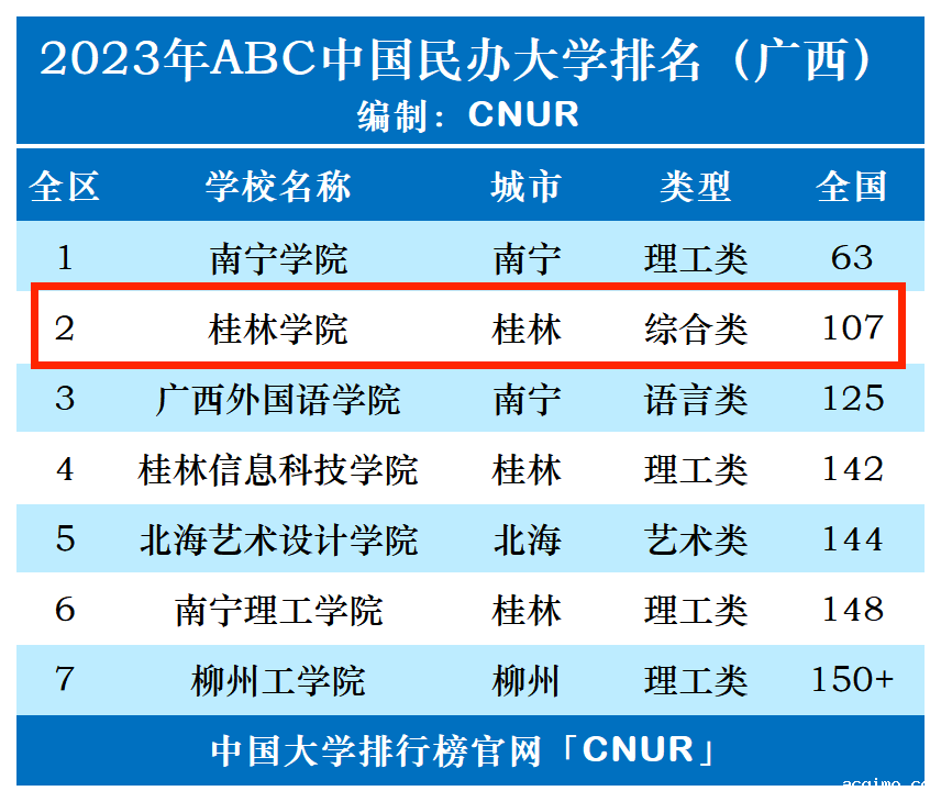 2023年桂林学院排名_评级-第1张图片-伟德下载ios版