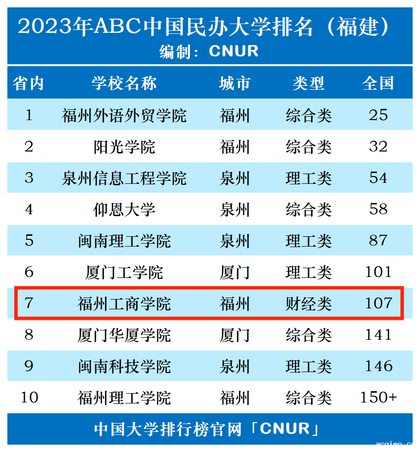 2023年福州工商学院排名_评级-第1张图片-伟德下载ios版