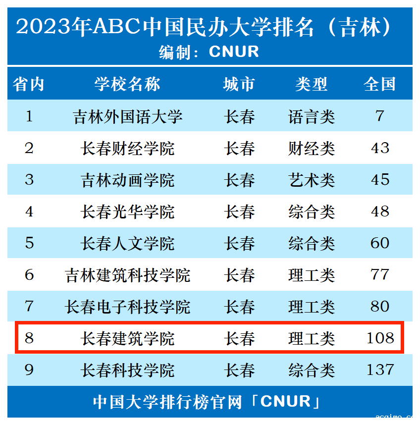 2023年长春建筑学院排名_评级-第1张图片-伟德下载ios版