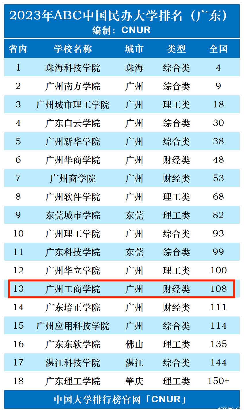 2023年广州工商学院排名_评级-第1张图片-伟德下载ios版