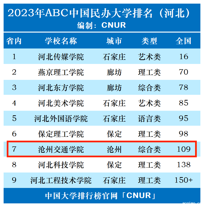 2023年沧州交通学院排名_评级-第1张图片-伟德下载ios版