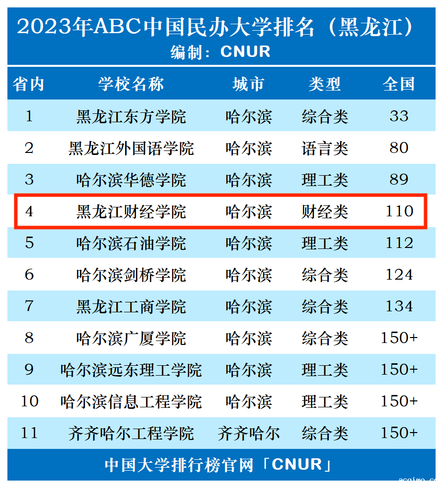 2023年黑龙江财经学院排名_评级-第1张图片-伟德下载ios版