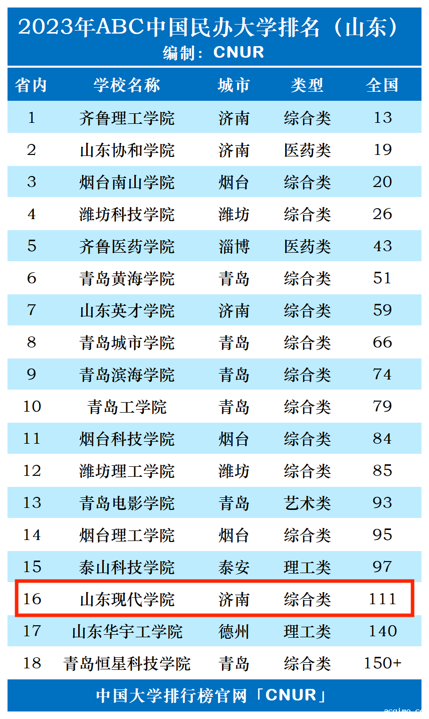 2023年山东现代学院排名_评级-第1张图片-伟德下载ios版