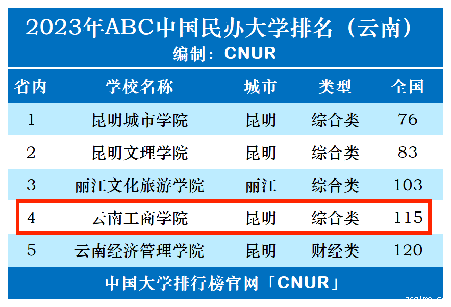 2023年云南工商学院排名_评级-第1张图片-伟德下载ios版