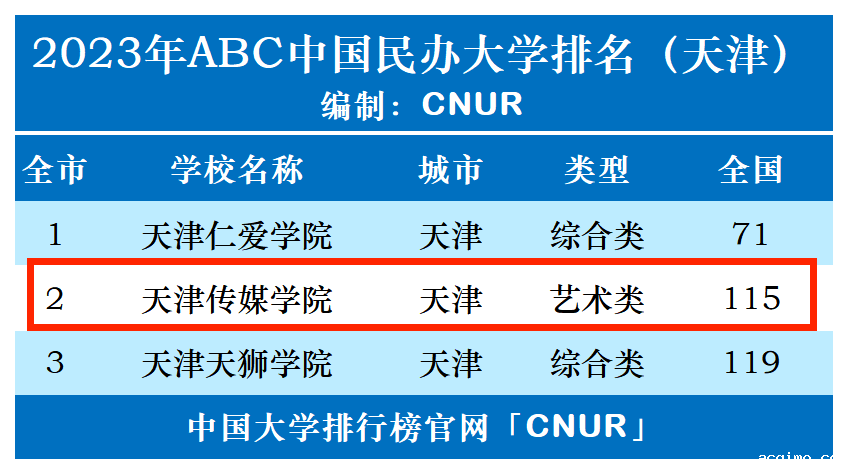 2023年天津传媒学院排名_评级-第1张图片-伟德下载ios版