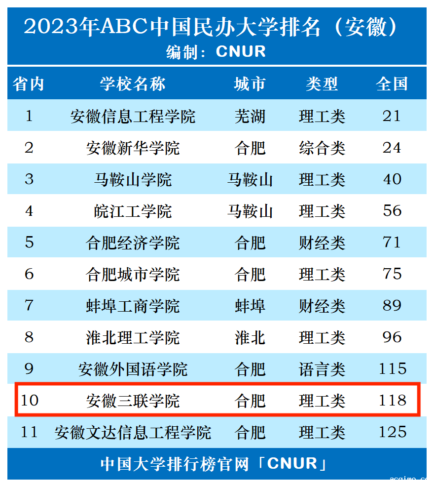 2023年安徽三联学院排名_评级-第1张图片-伟德下载ios版