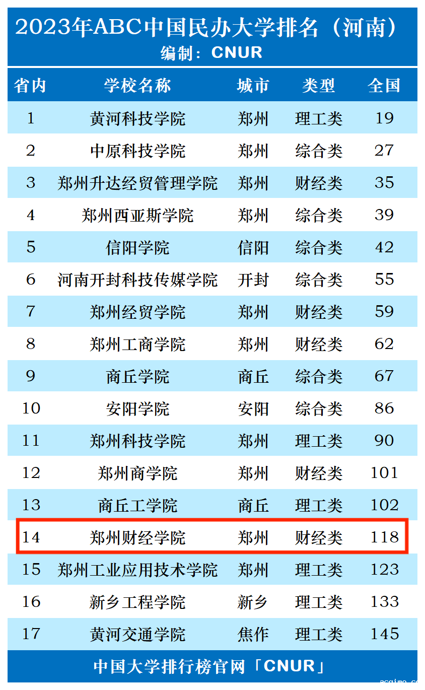 2023年郑州财经学院排名_评级-第1张图片-伟德下载ios版