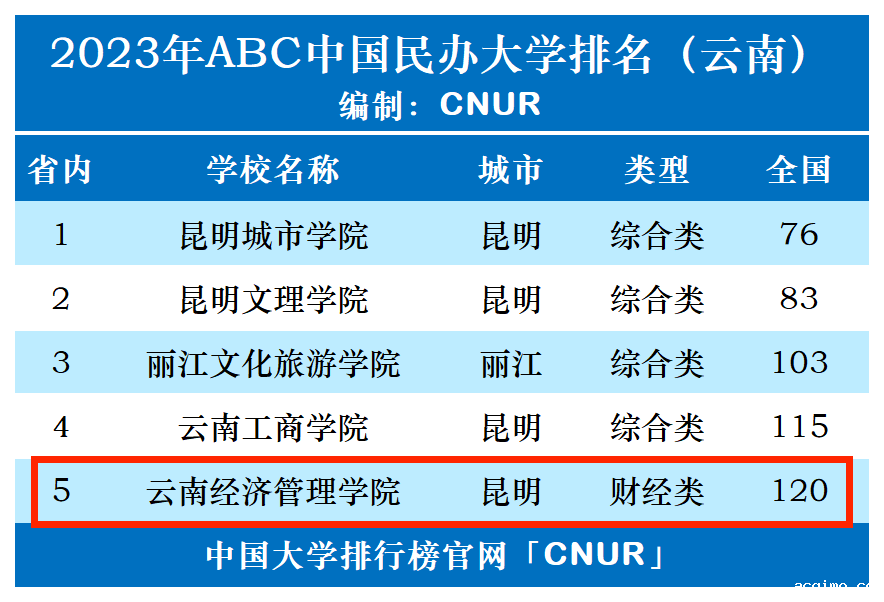 2023年云南经济管理学院排名_评级-第1张图片-伟德下载ios版