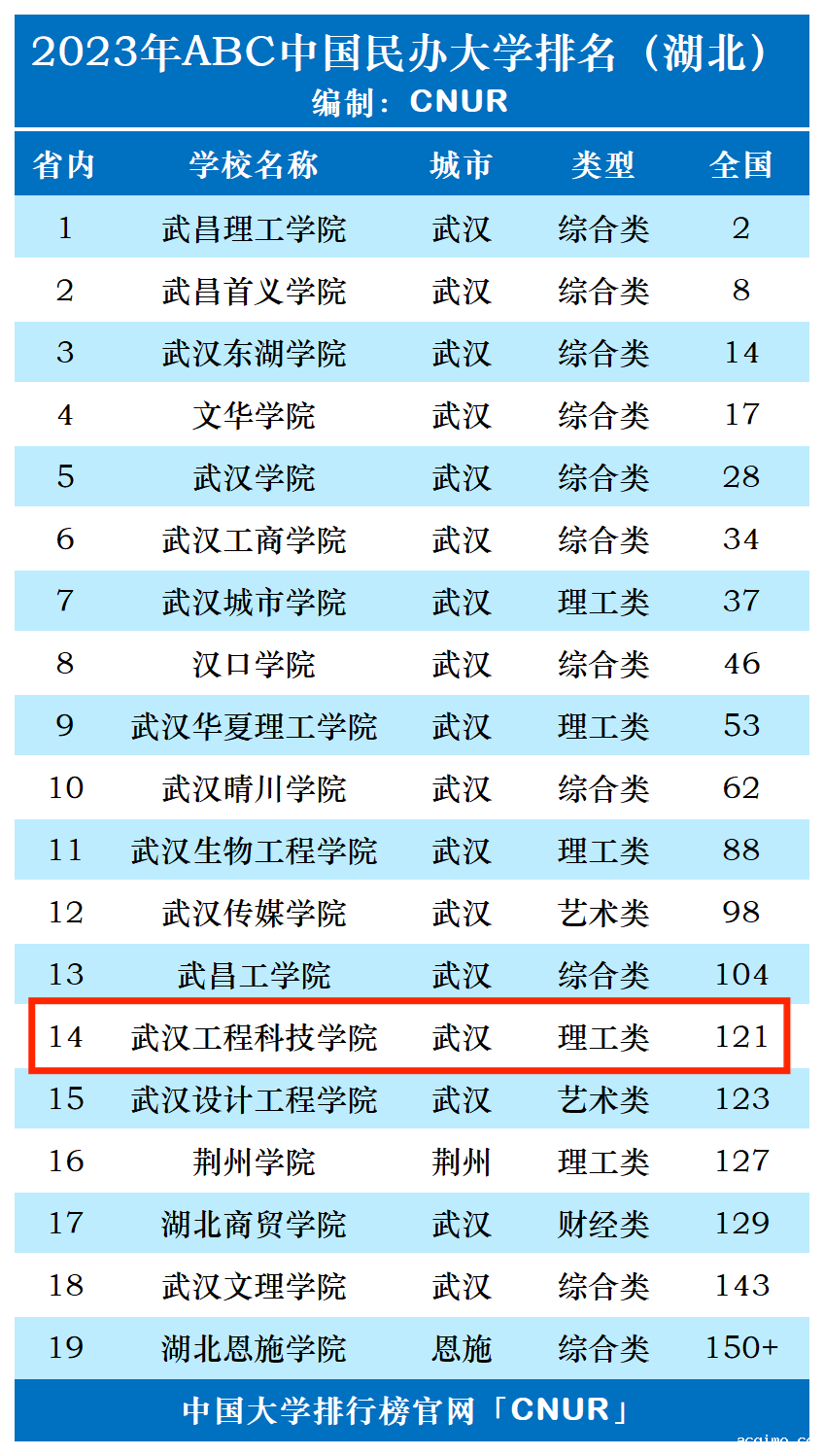 2023年武汉工程科技学院排名_评级-第1张图片-伟德下载ios版