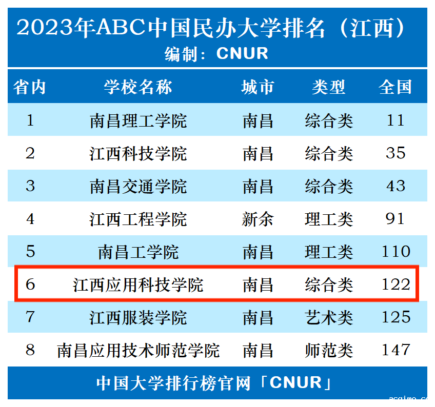 2023年江西应用科技学院排名_评级-第1张图片-伟德下载ios版
