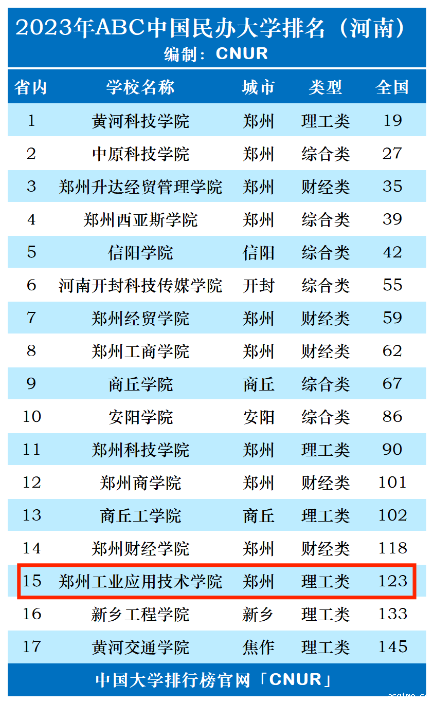 2023年郑州工业应用技术学院排名_评级-第1张图片-伟德下载ios版