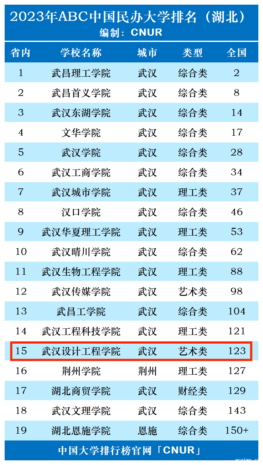 2023年武汉设计工程学院排名_评级-第1张图片-伟德下载ios版