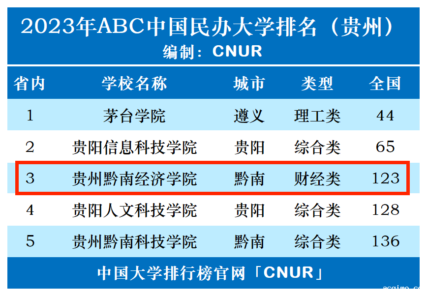 2023年贵州黔南经济学院排名_评级-第1张图片-伟德下载ios版