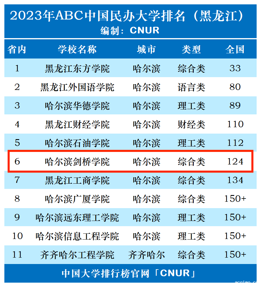 2023年哈尔滨剑桥学院排名_评级-第1张图片-伟德下载ios版