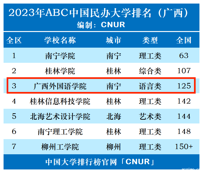 2023年广西外国语学院排名_评级-第1张图片-伟德下载ios版