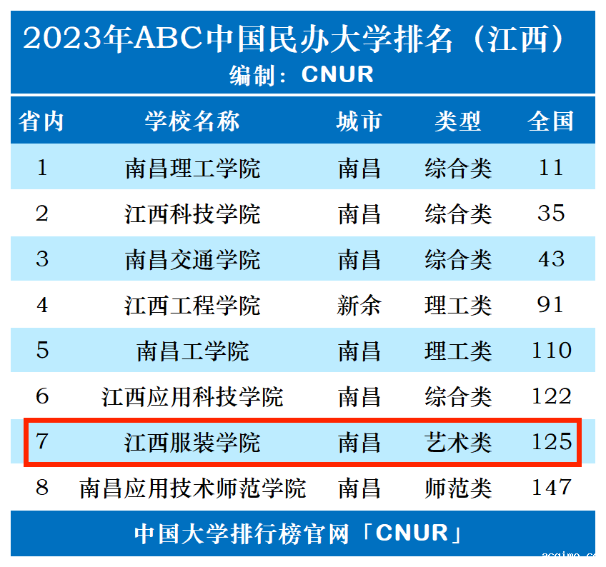 2023年江西服装学院排名_评级-第1张图片-伟德下载ios版