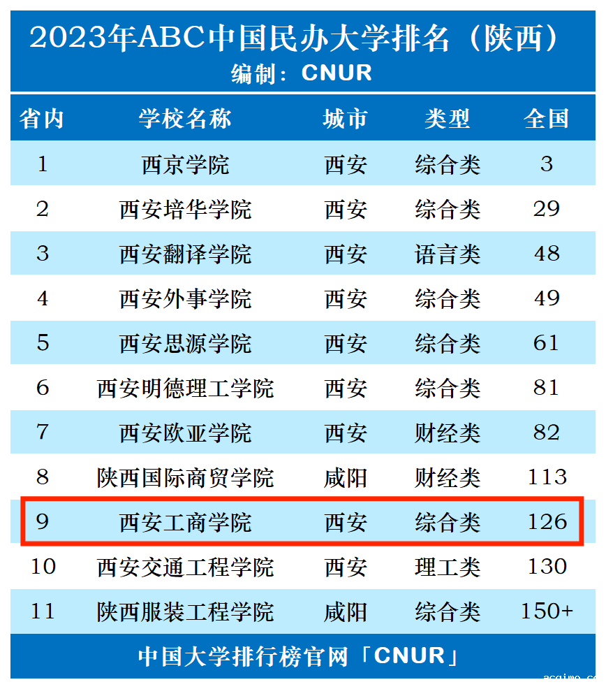 2023年西安工商学院排名_评级-第1张图片-伟德下载ios版