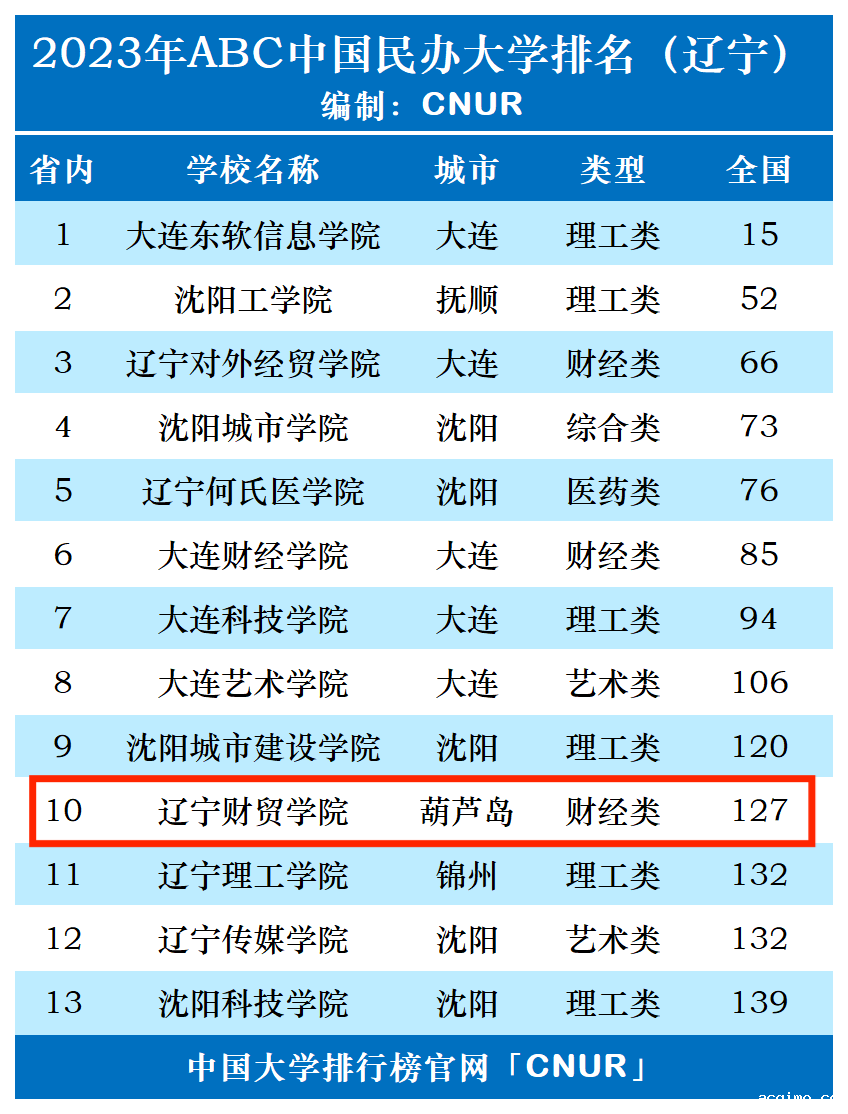 2023年辽宁财贸学院排名_评级-第1张图片-伟德下载ios版