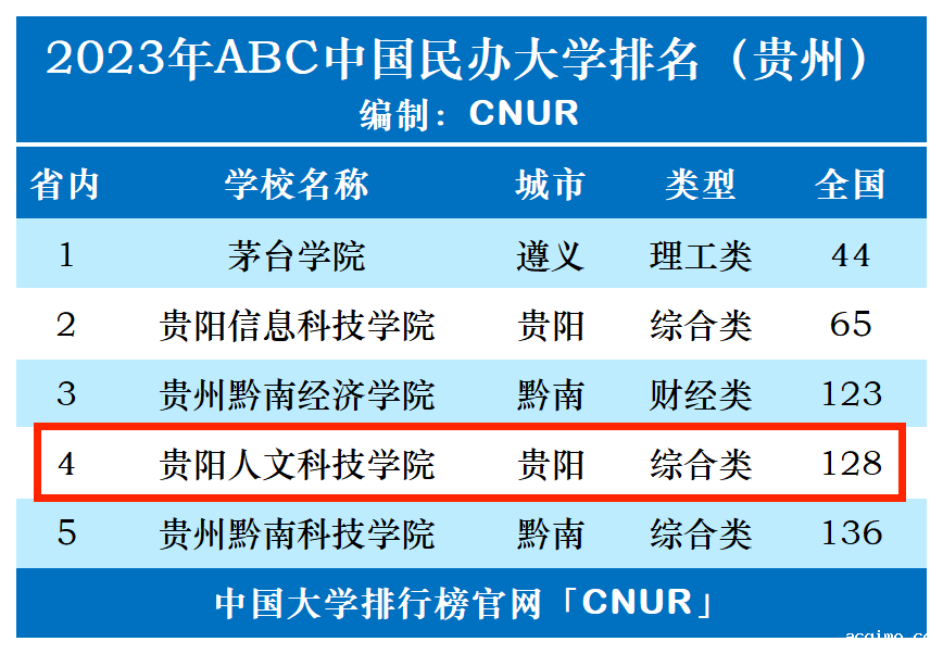 2023年贵阳人文科技学院排名_评级-第1张图片-伟德下载ios版