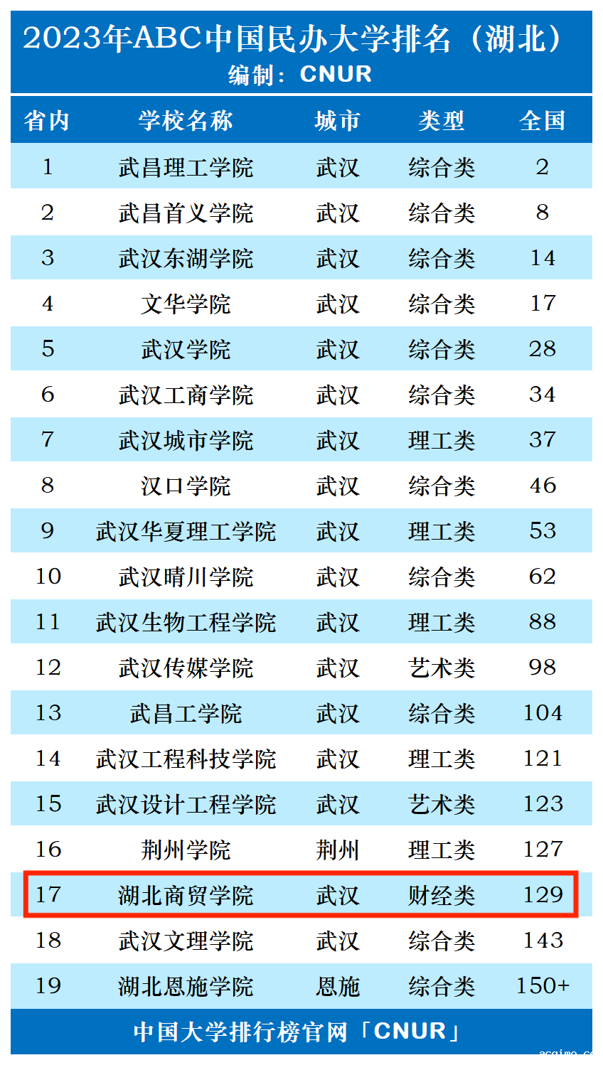 2023年湖北商贸学院排名_评级-第1张图片-伟德下载ios版