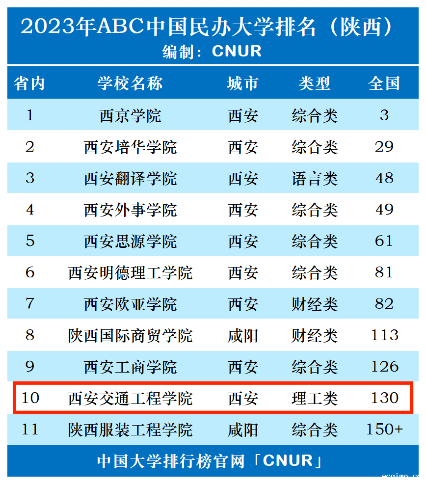 2023年西安交通工程学院排名_评级-第1张图片-伟德下载ios版