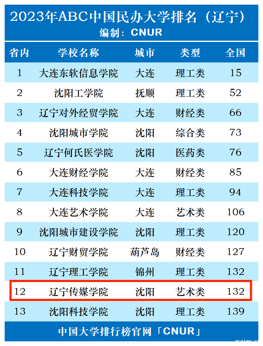 2023年辽宁传媒学院排名_评级-第1张图片-伟德下载ios版