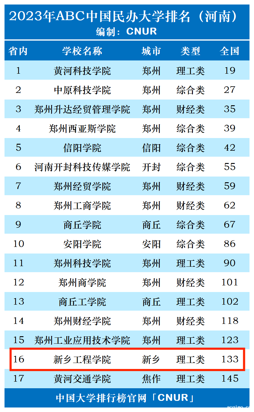 2023年新乡工程学院排名_评级-第1张图片-伟德下载ios版