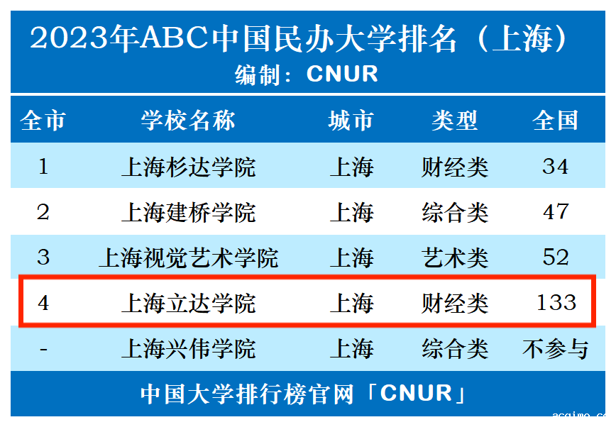 2023年上海立达学院排名_评级-第1张图片-伟德下载ios版