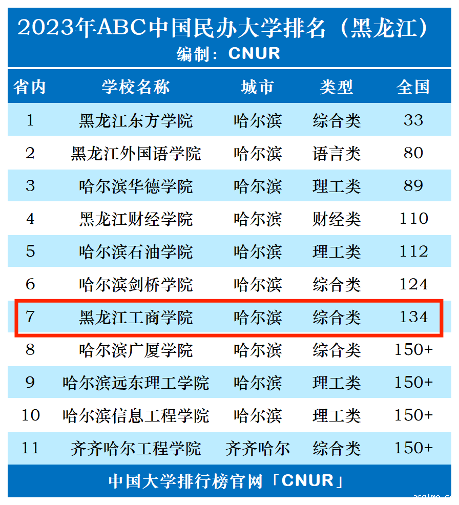 2023年黑龙江工商学院排名_评级-第1张图片-伟德下载ios版