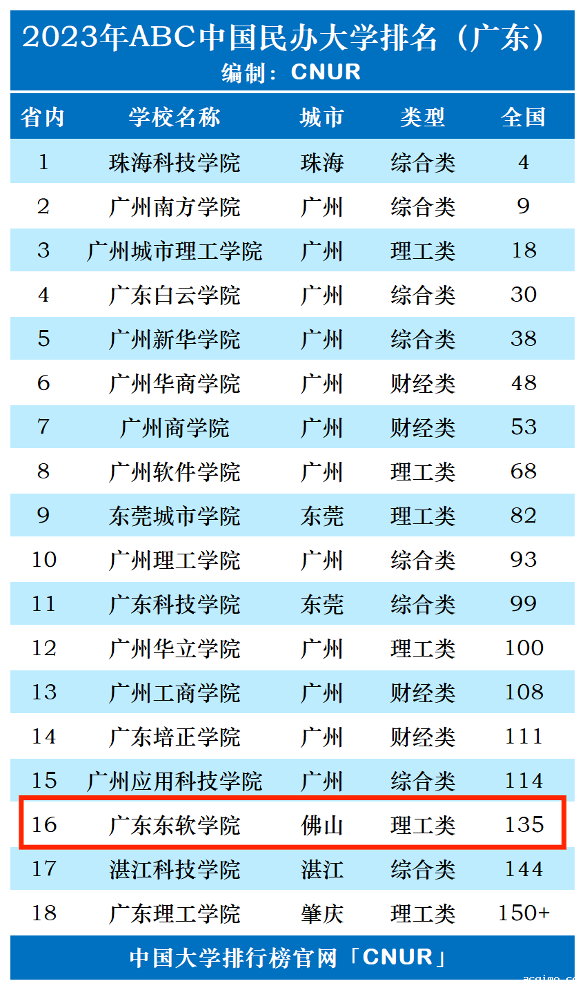 2023年广东东软学院排名_评级-第1张图片-伟德下载ios版