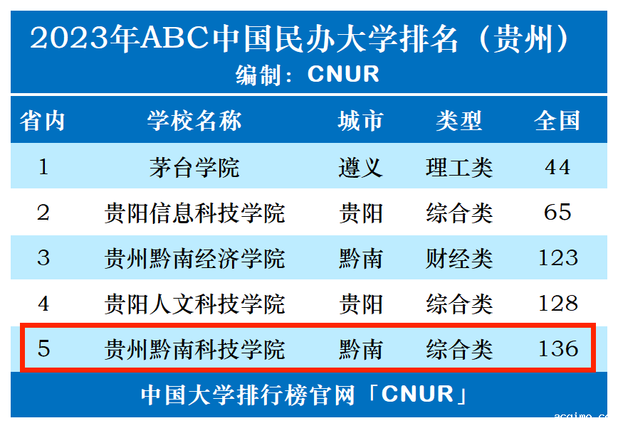 2023年贵州黔南科技学院排名_评级-第1张图片-伟德下载ios版