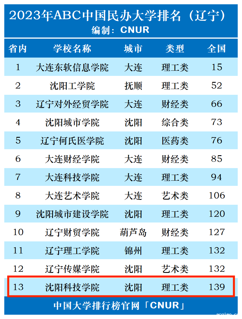 2023年沈阳科技学院排名_评级-第1张图片-伟德下载ios版